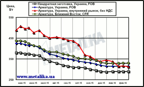 Расценки в длинномерном сегменте: украинские экспортные, украинские внутренние и мировые