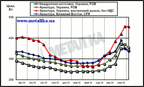 Расценки на арматуру: украинские экспортные, украинские внутренние и мировые