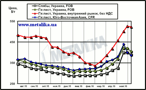 Расценки на лист: украинские экспортные, украинские внутренние и мировые