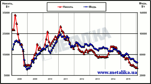 Динамика цен LME на медь и никель с начала 2008 г.