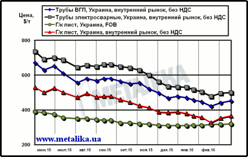 Сравнение экспортных цен на лист и украинских расценок на трубы